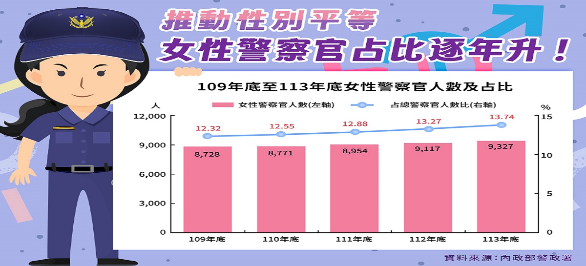 推動性別平等，女性警察官占比逐年升！